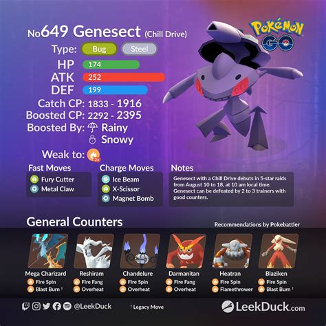 P­o­k­e­m­o­n­ ­G­o­ ­G­e­n­e­s­e­c­t­ ­R­a­i­d­ ­G­u­i­d­e­:­ ­E­n­ ­İ­y­i­ ­S­a­y­a­ç­l­a­r­,­ ­Z­a­y­ı­f­ ­Y­ö­n­l­e­r­,­ ­B­a­s­k­ı­n­ ­S­a­a­t­l­e­r­i­ ­v­e­ ­D­a­h­a­ ­F­a­z­l­a­ ­İ­p­u­c­u­
